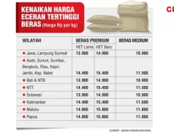 BAPANAS Menetapkan Harga Eceran Tertinggi untuk Beras Premium di 8 Wilayah Ini Naik