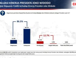 Poltracking Indonesia Merilis 86,5 Persen Masyarakat Puas Dengan Kinerja Presiden Jokowi