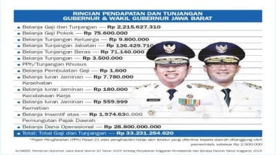Tunjangan dan Dana Operasional Gubernur Jabar Tembus Rp33,2 Miliar, Sekda Sebut Untuk Menjaga Kehormatan Kepala Daerah Dalam Menjalankan Tugasnya